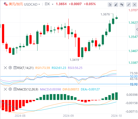 美元/加元今日行情走势交易策略(2024年10月9日）