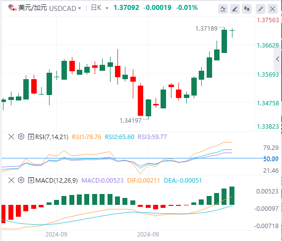 今日美元/加元汇率基本面行情预测（2024年10月10日）