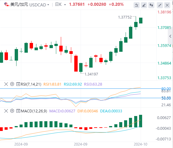 美元/加元今日行情走势交易策略(2024年10月11日）