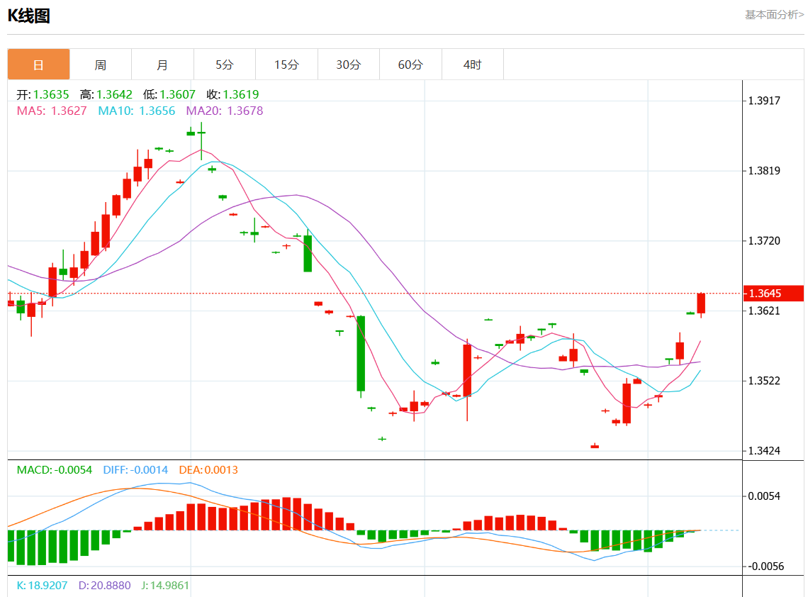 10月8日美元/加元行情综述：美元/加元报1.3639涨幅0.15%