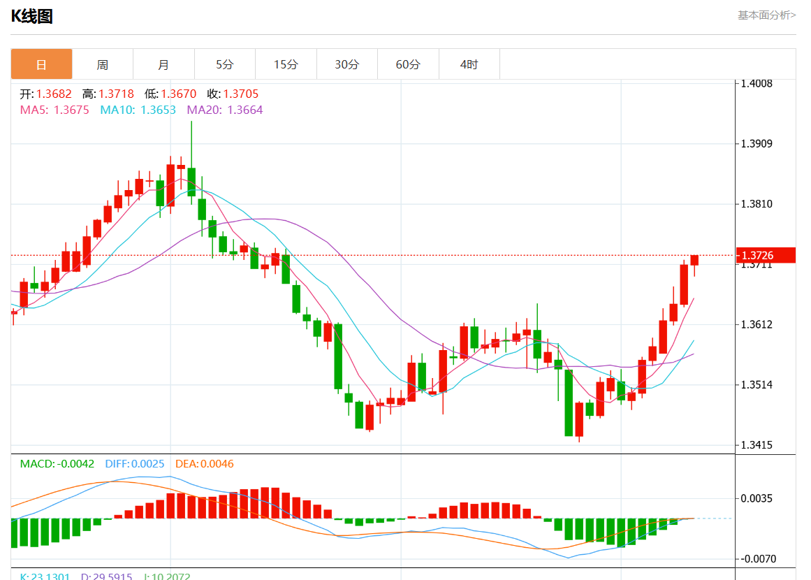 10月10日美元/加元行情综述：美元/加元报1.3727涨幅0.12%