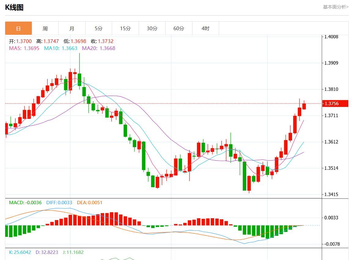10月11日美元/加元行情综述：美元/加元报1.3756涨幅0.11%