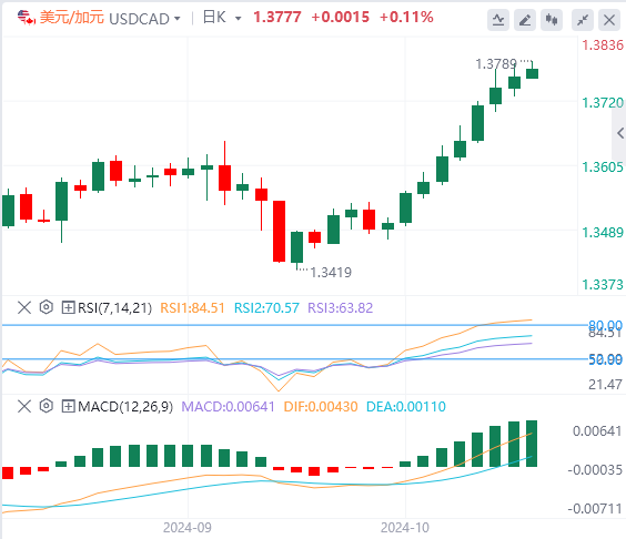 美元/加元今日行情走势交易策略(2024年10月14日）