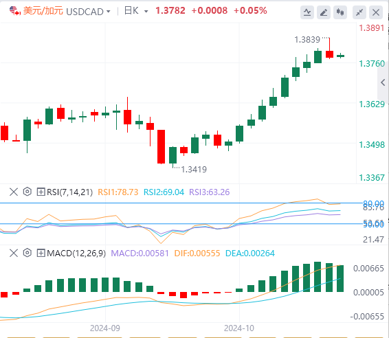 美元/加元今日行情走势交易策略(2024年10月16日）