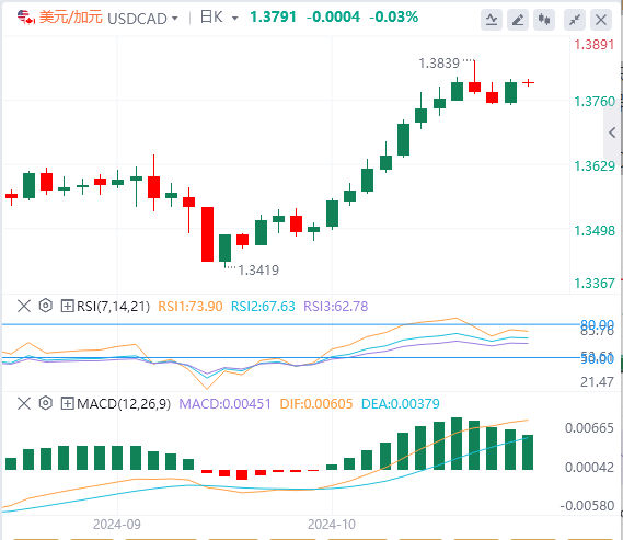 美元/加元今日行情走势交易策略(2024年10月18日）