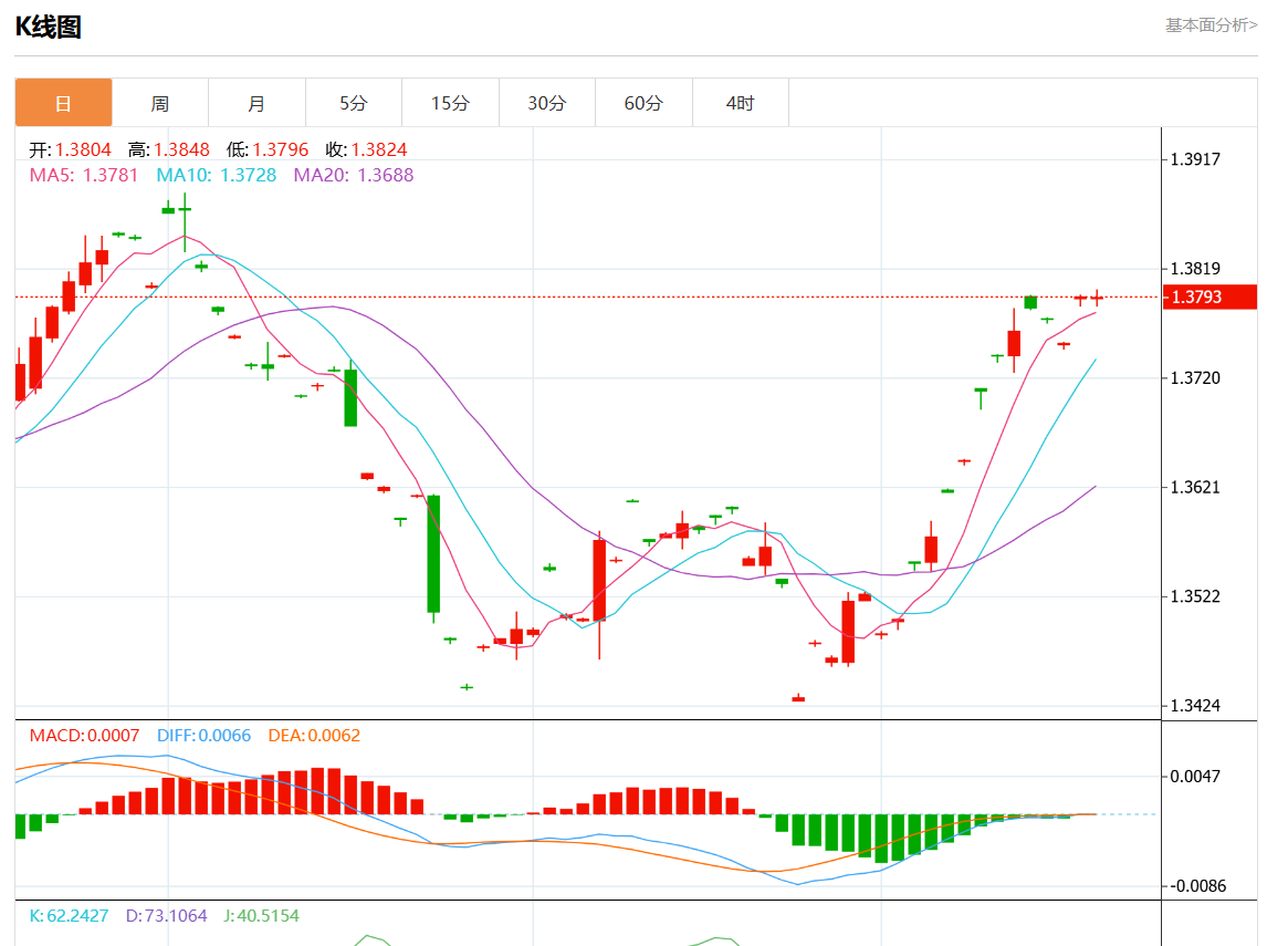 10月18日美元/加元行情综述：美元/加元报1.3792跌幅0.01%