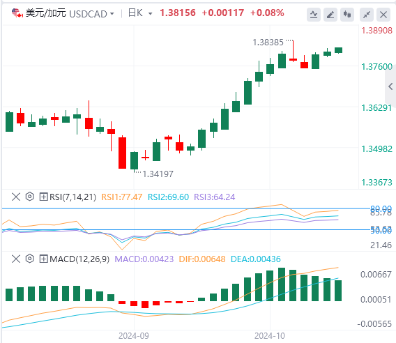 美元/加元今日行情走势交易策略(2024年10月21日）