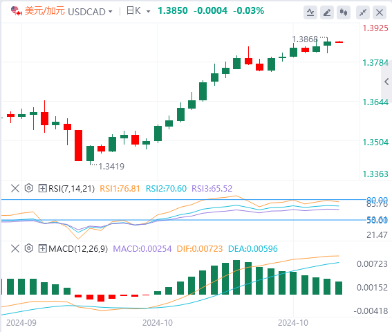美元/加元实时汇率走势预测（2024年10月25日）