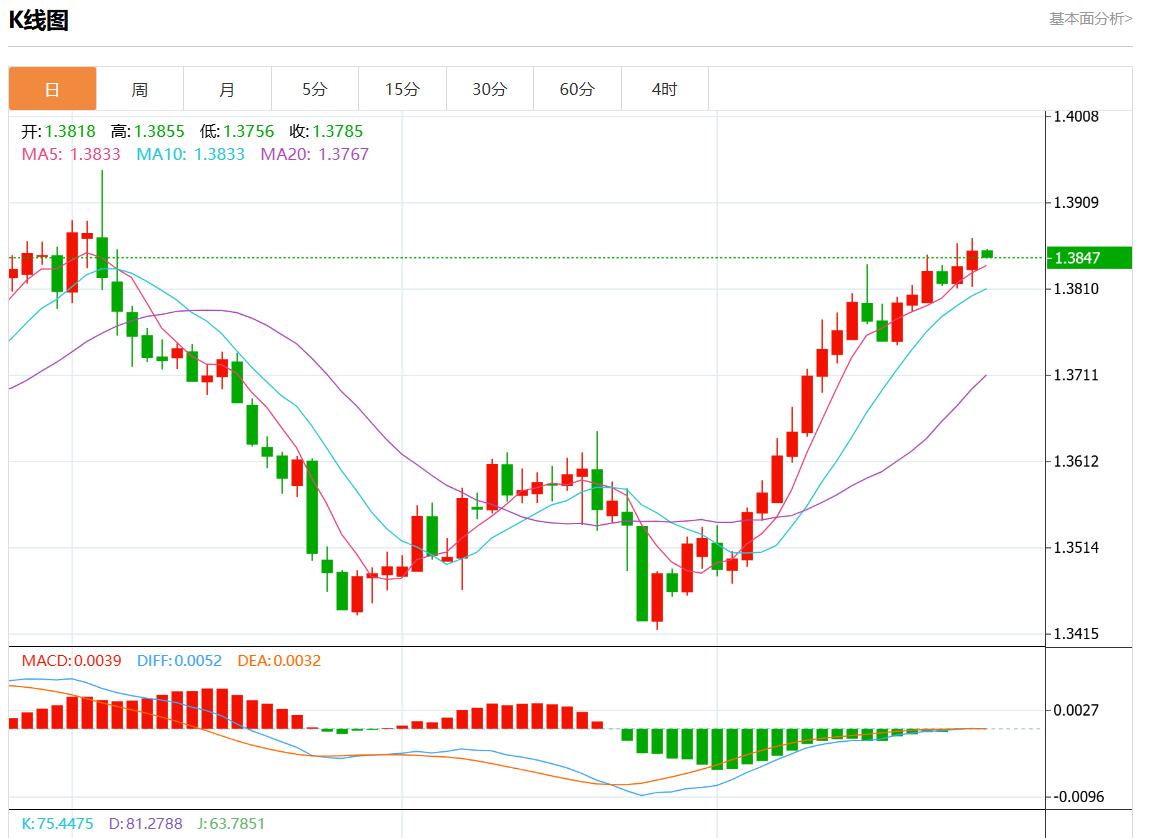 10月25日美元/加元行情综述：美元/加元报1.3847跌幅0.05%