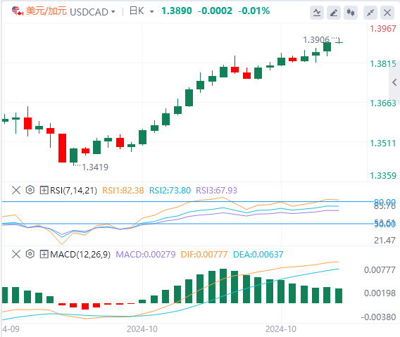 美元/加元今日行情走势交易策略(2024年10月28日）