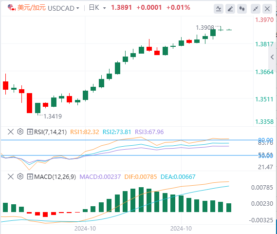 美元/加元实时行情走势分析（2024年10月29日）
