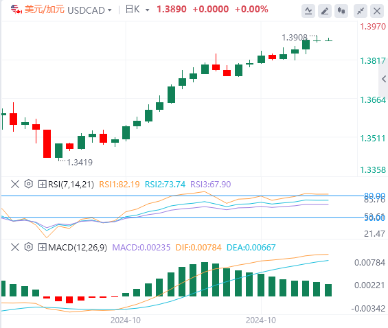 美元/加元今日行情走势交易策略(2024年10月29日）