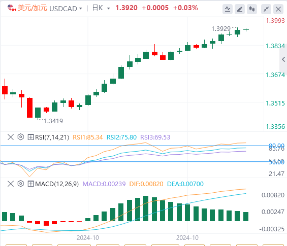 美元/加元今日行情走势交易策略(2024年10月30日）
