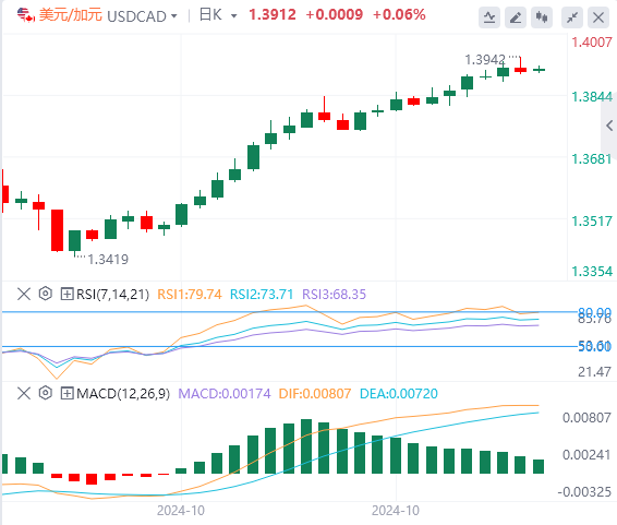 美元/加元实时行情走势分析（2024年10月31日）