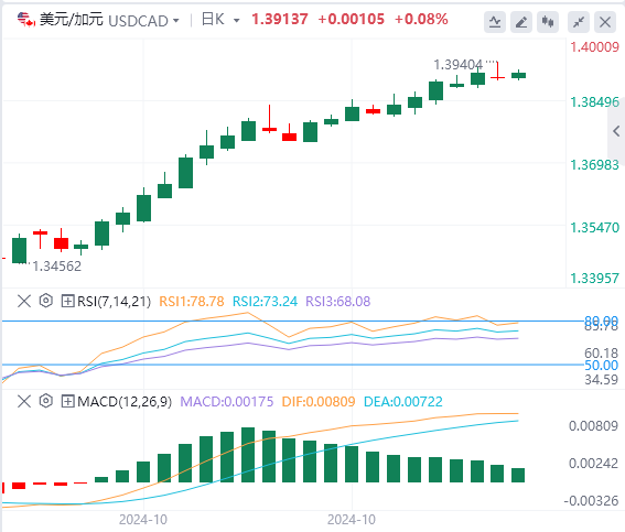 美元/加元今日行情走势交易策略(2024年10月31日）