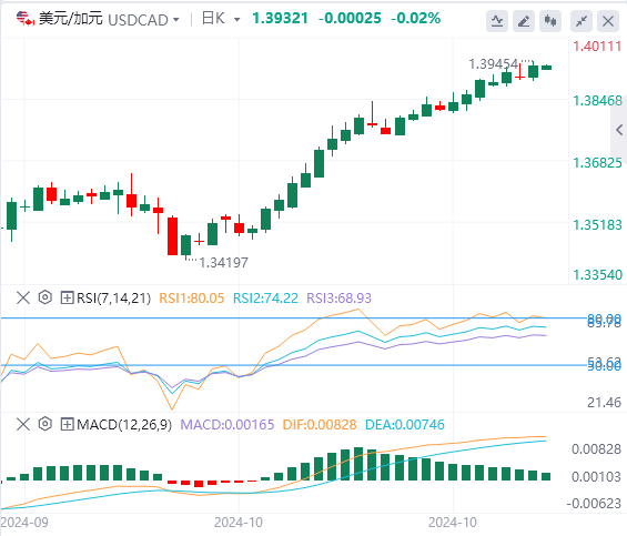 美元/加元实时行情走势分析（2024年11月1日）