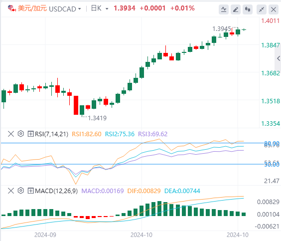 美元/加元今日行情走势交易策略(2024年11月1日）