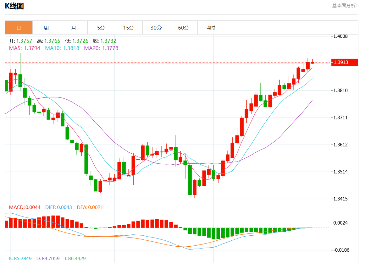 10月30日美元/加元行情综述：美元/加元报1.3914涨幅0.01%