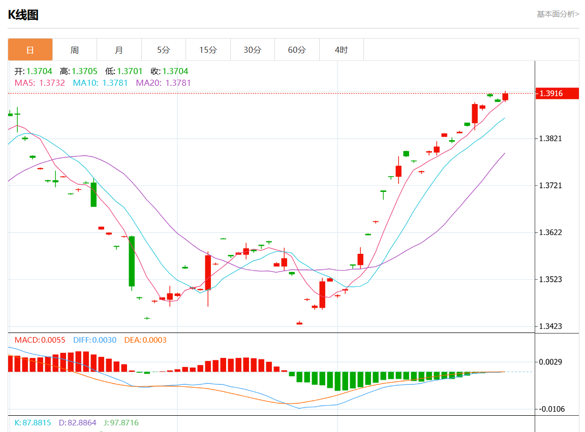 10月31日美元/加元行情综述：美元/加元报1.3915涨幅0.09%