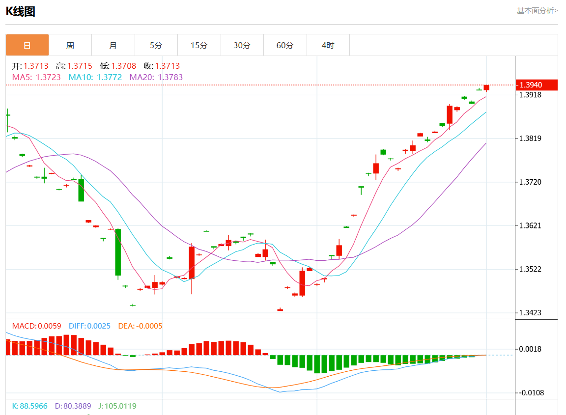 11月1日美元/加元行情综述：美元/加元报1.3910涨幅0.06%