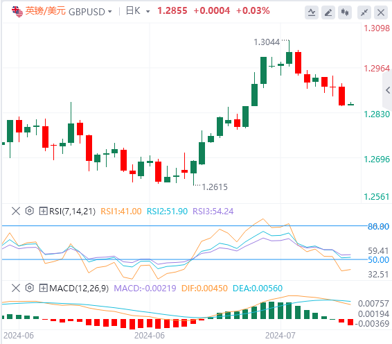 英镑/美元实时汇率走势预测（2024年7月26日）