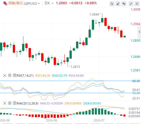今日英镑/美元汇率行情预测(2024年7月26日)