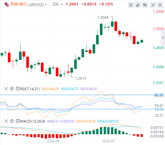 英镑/美元实时汇率走势预测（2024年7月29日）