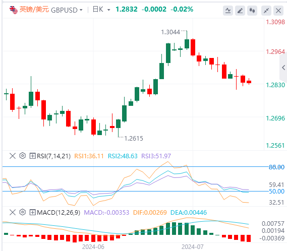 今日英镑/美元汇率行情预测(2024年7月31日)