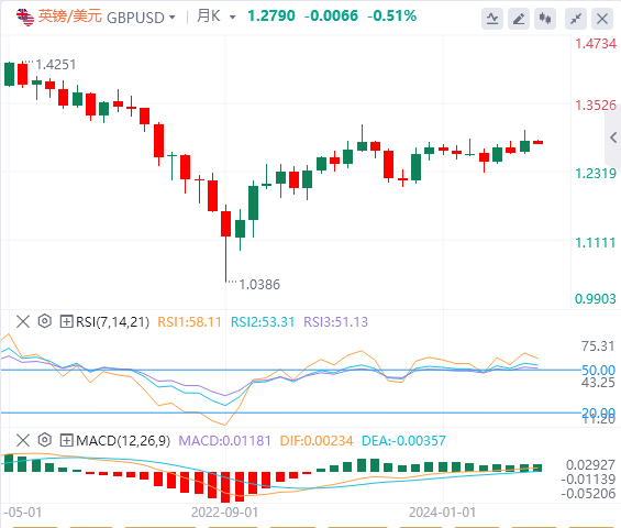英镑兑美元2024年8月最新行情走势展望