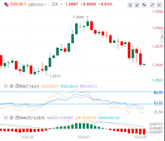 英镑/美元实时汇率走势预测（2024年8月7日）