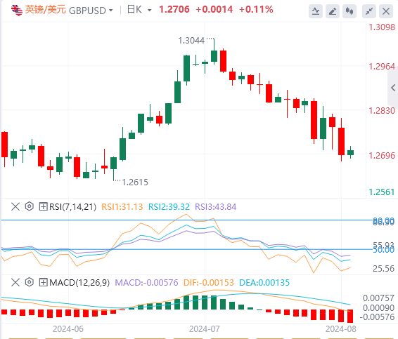 今日英镑/美元汇率行情预测(2024年8月7日)