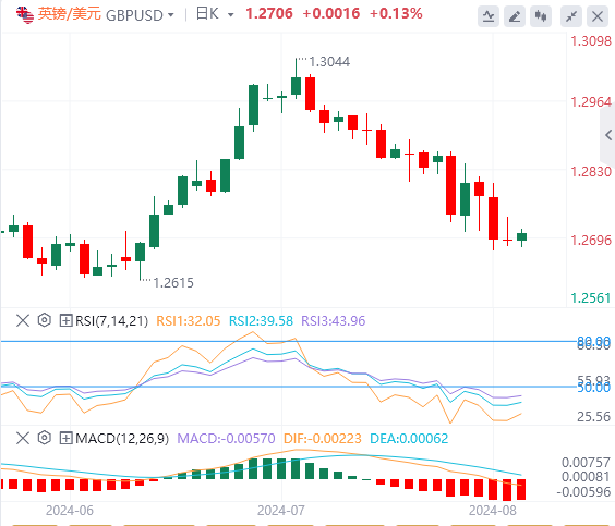 今日英镑/美元汇率行情预测(2024年8月8日)