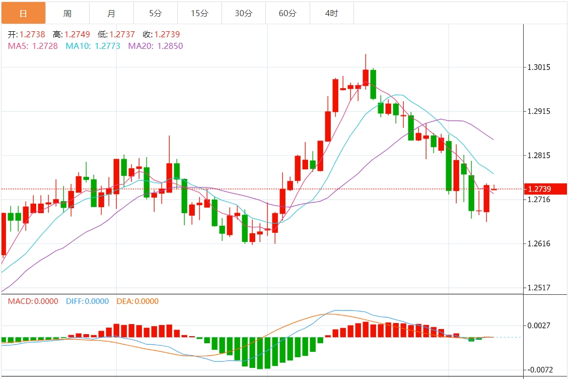 英镑兑美元价格展望：在200日均线附近反弹 升破1.2700