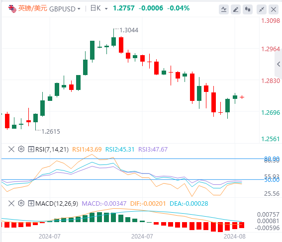 英镑/美元实时汇率走势预测（2024年8月12日）