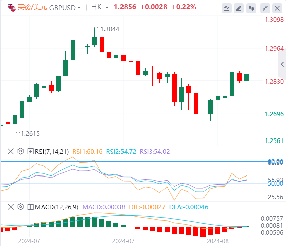 今日英镑/美元汇率行情预测(2024年8月15日)