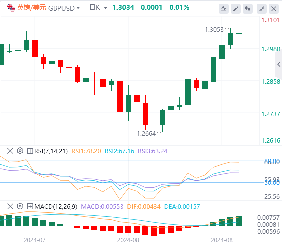 英镑/美元实时汇率走势预测（2024年8月21日）