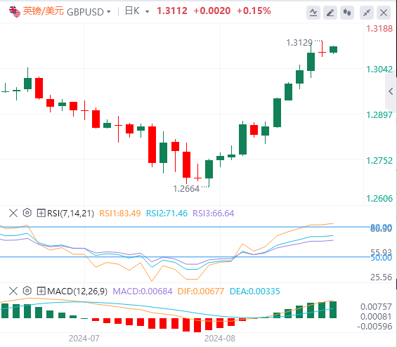 今日英镑/美元汇率行情预测(2024年8月23日)