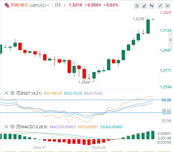 英镑/美元实时汇率走势预测（2024年8月26日）