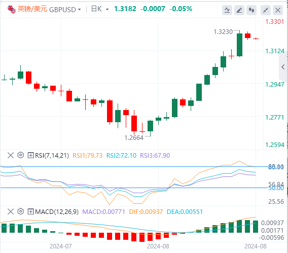 英镑/美元实时汇率走势预测（2024年8月27日）