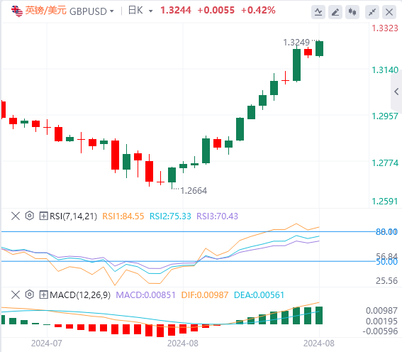 英镑/美元实时汇率走势预测（2024年8月28日）
