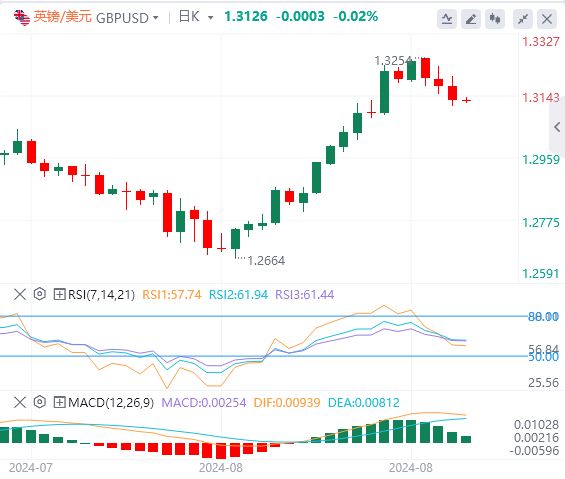 今日英镑/美元汇率行情预测(2024年9月2日)