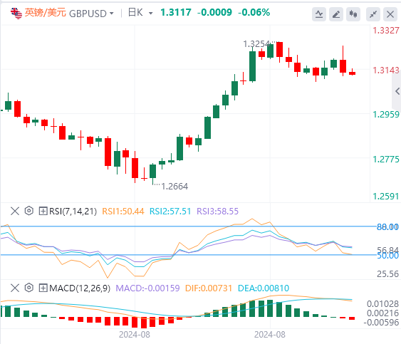 今日英镑/美元汇率行情预测(2024年9月9日)