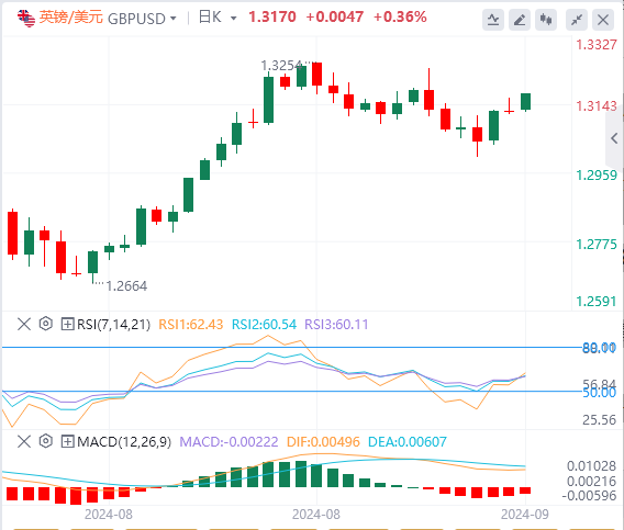 英镑/美元汇率走势预测：英镑跑赢主要货币 上涨至1.3160附近