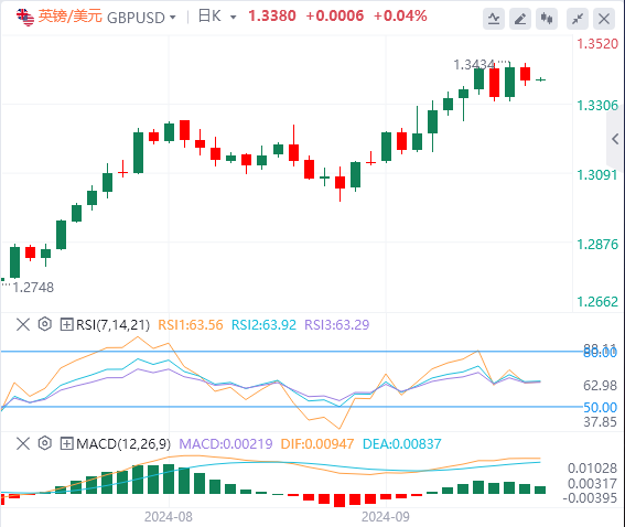 英镑/美元实时汇率走势预测（2024年9月30日）