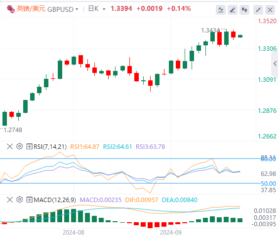 今日英镑/美元汇率行情预测(2024年9月30日)