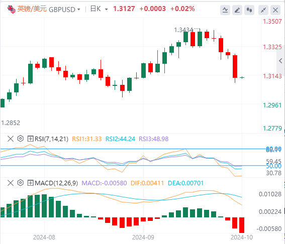 英镑/美元实时汇率走势预测(2024年10月4日)
