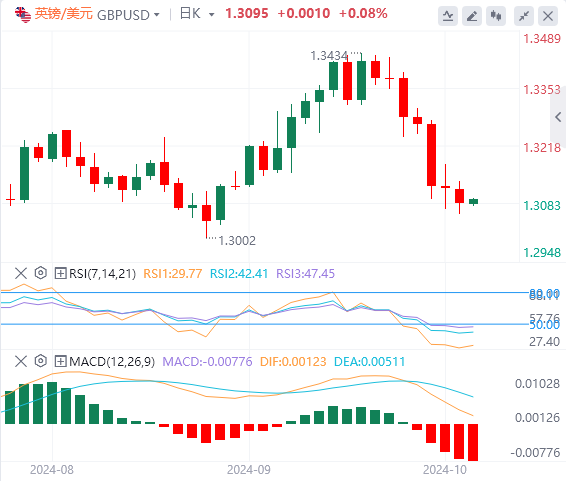 英镑/美元实时汇率走势预测（2024年10月8日）