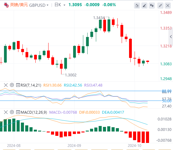 今日英镑/美元汇率行情预测(2024年10月9日)