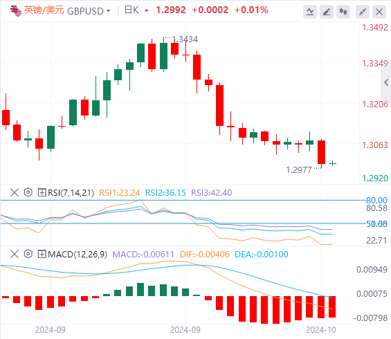 英镑/美元实时汇率走势预测（2024年10月17日）