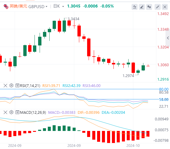 英镑/美元实时汇率走势预测（2024年10月21日）